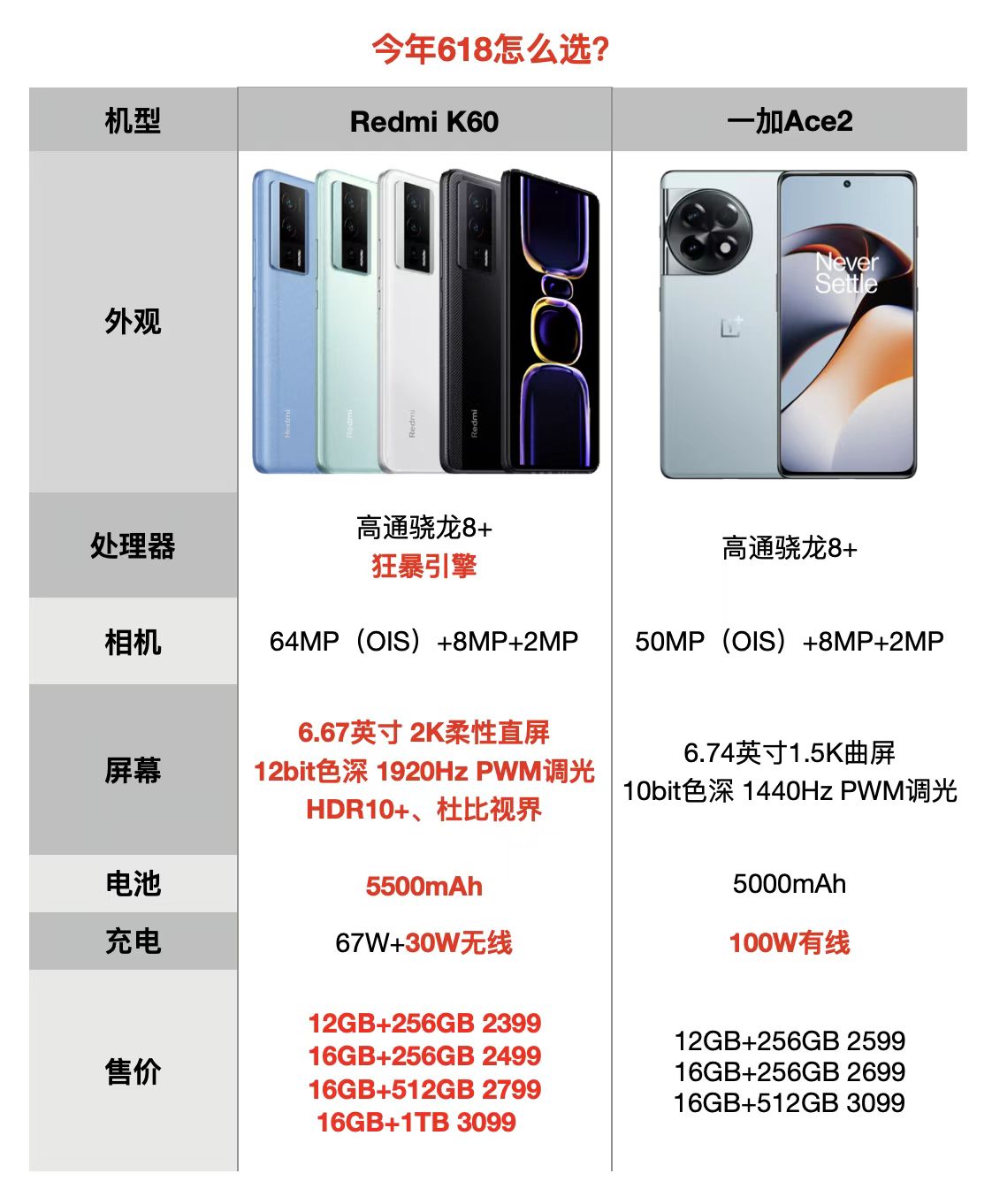 一加手机ace2和redmik60至尊,一加ace2redmik60配置对比