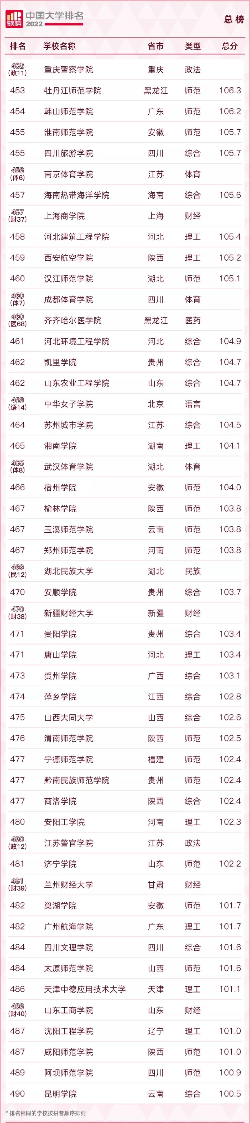 2022qs涓栫晫澶у鎺掑悕涓浗楂樻牎鎺掑悕,2022usnews涓浗楂樻牎鎺掑悕