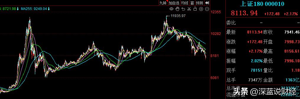 为什么上证指数一直在3000点,上证指数走势图为什么有两条线