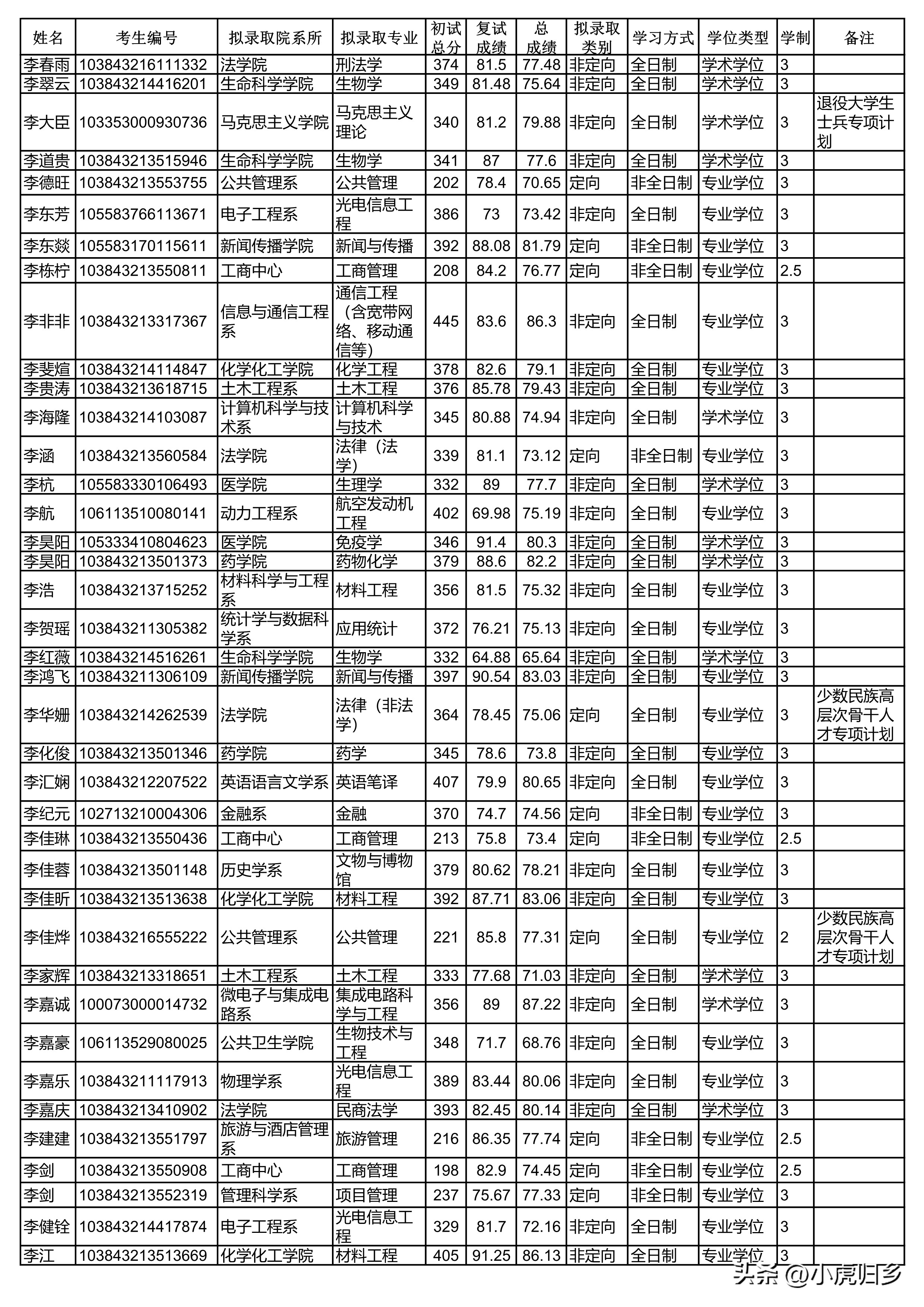厦门大学2023年硕士研究生拟录取名单（统考生）