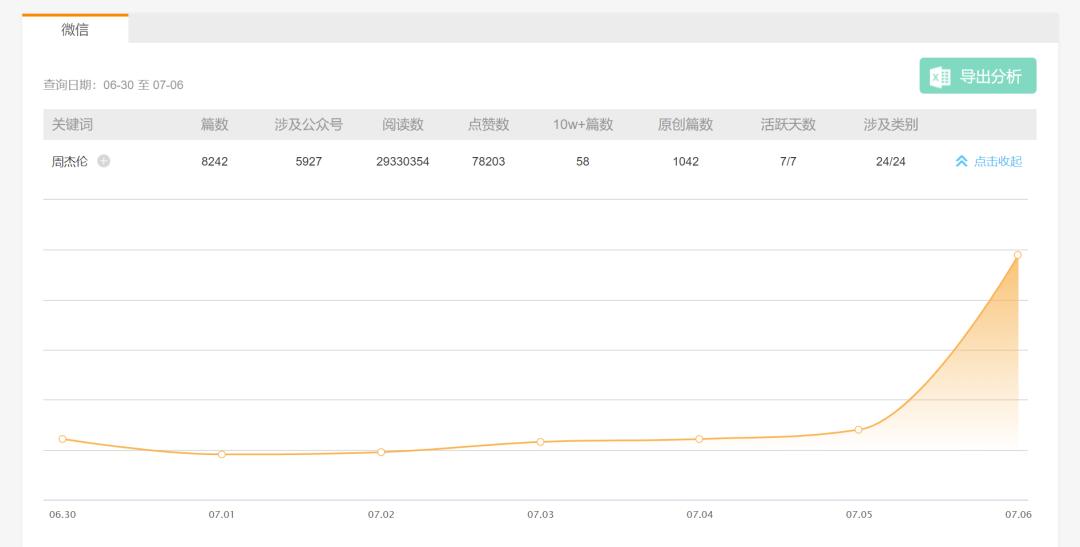 周杰伦流量,新专辑预售量