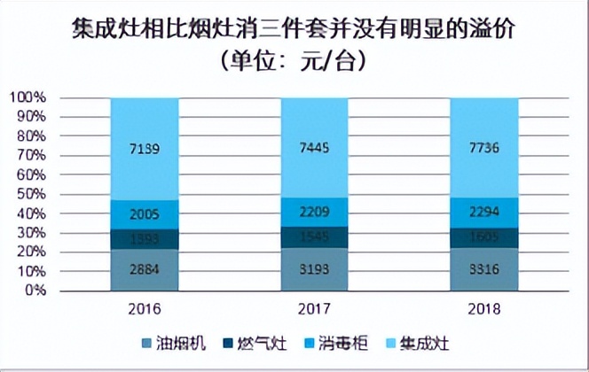 2023集成灶市场份额,2024投资集成灶