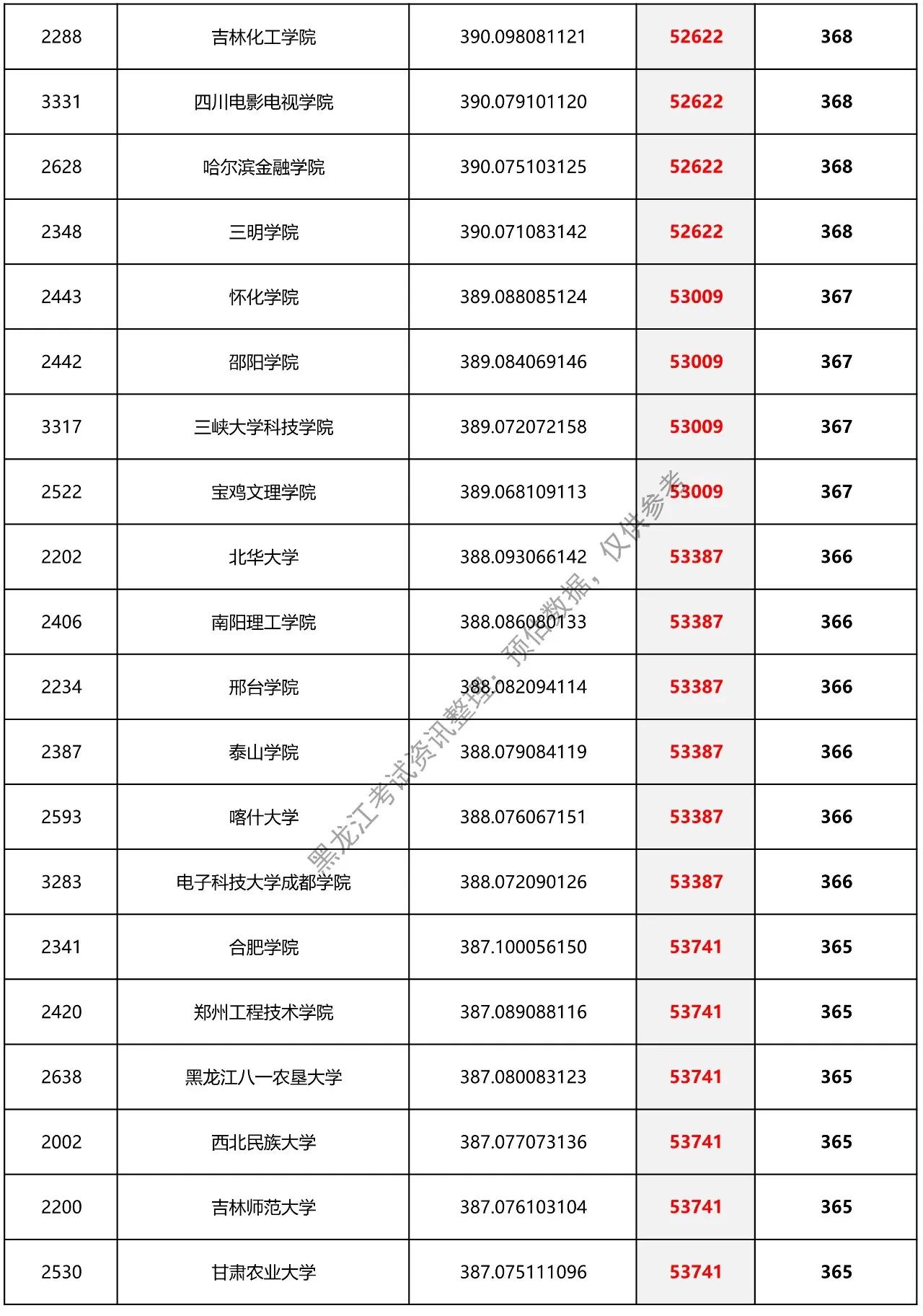 黑龙江省预估提档分数线二本,2021理科二本分数线黑龙江