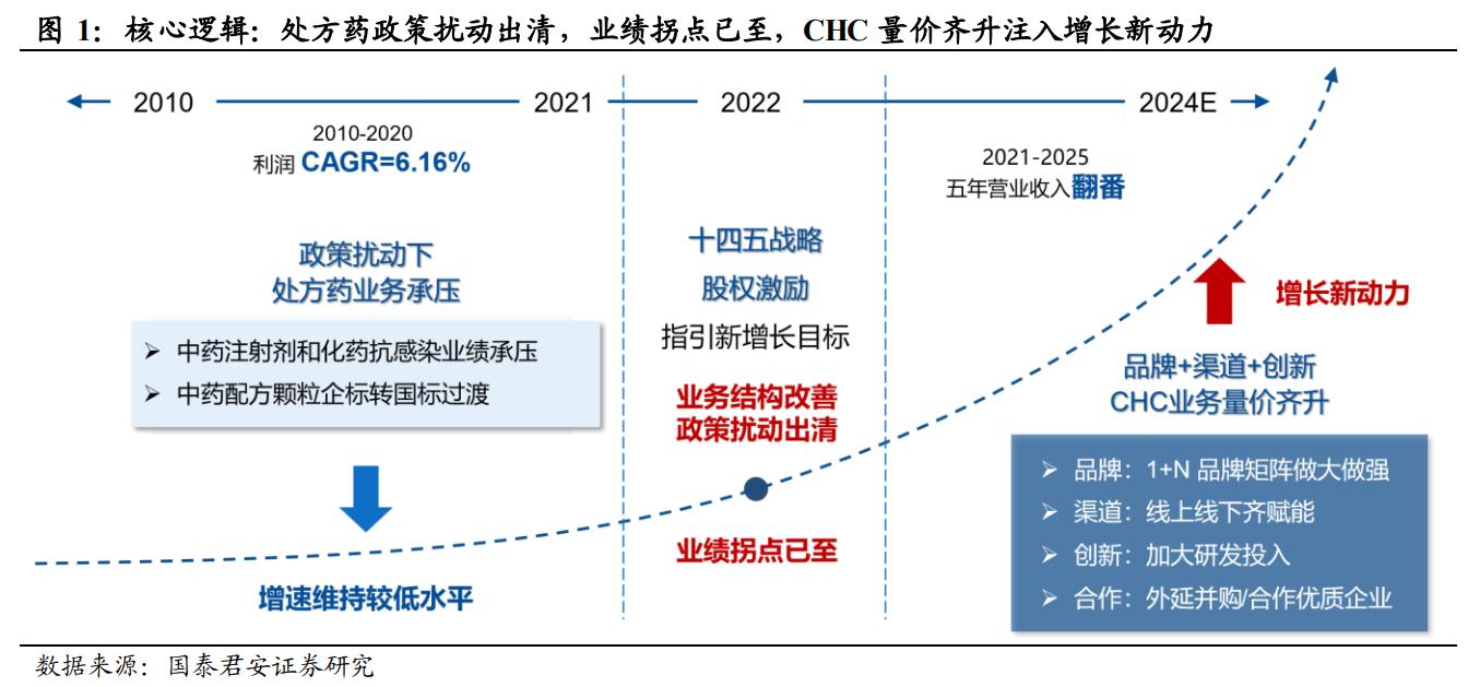 品牌中药OTC龙头,otc中药龙头