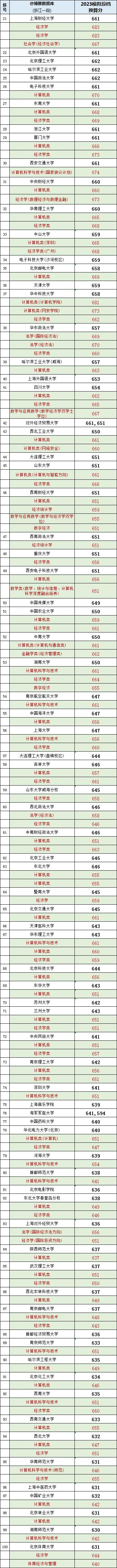 2023计算机专业录取分浙江,浙江2023高考计算机专业选科要求