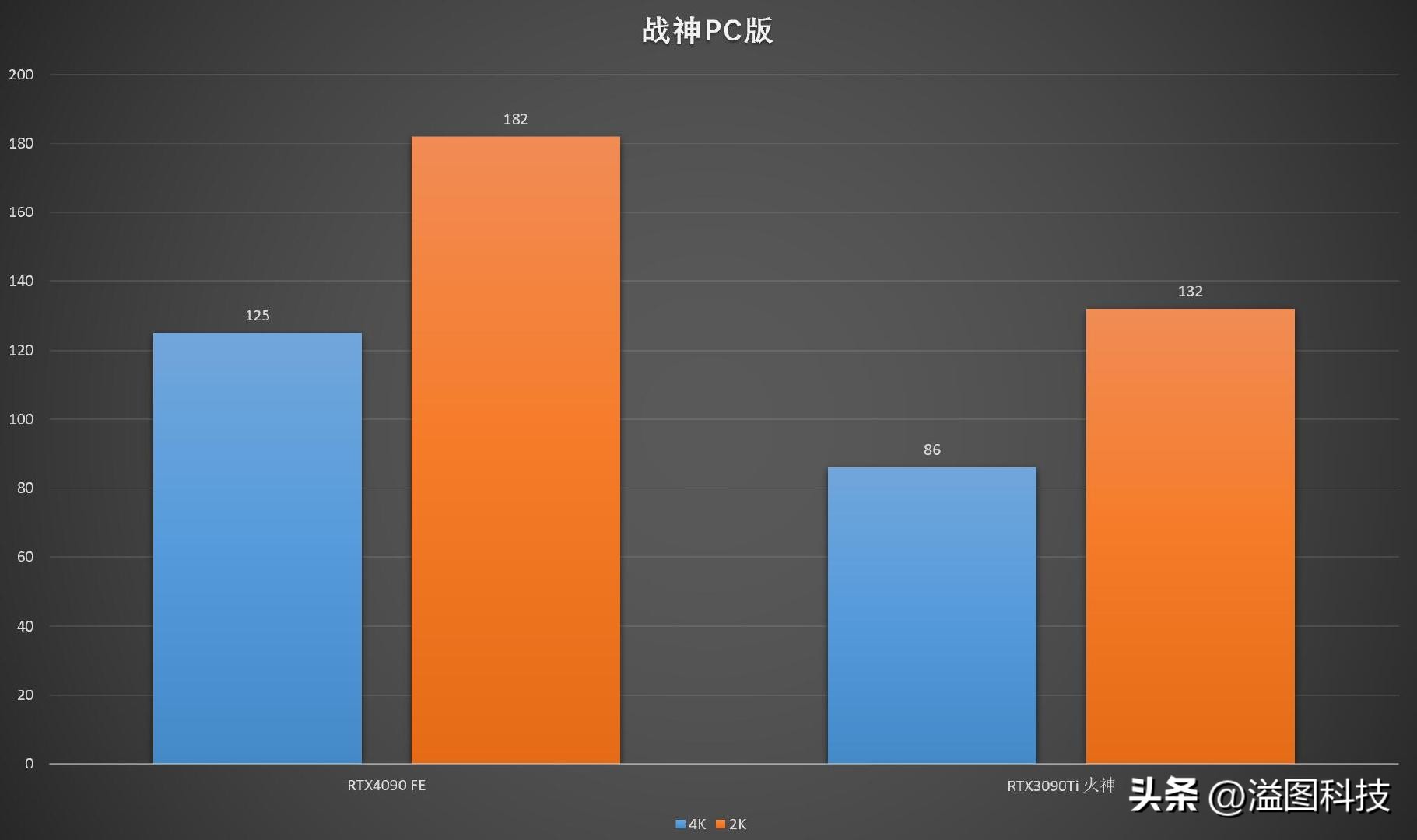 rtx4090发布性能炸裂,rtx4090真实测评