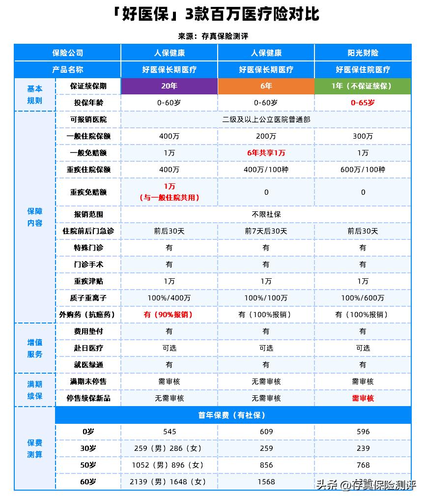 支付宝好医保20年版和6年版哪个好,支付宝里面的好医保哪款比较好