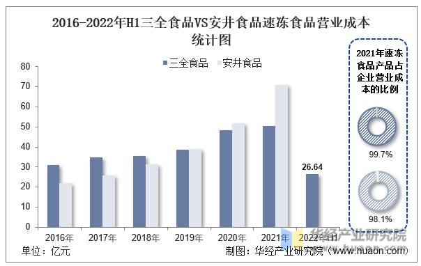 中国速冻品行业分析,安井食品和三全食品盈利能力分析