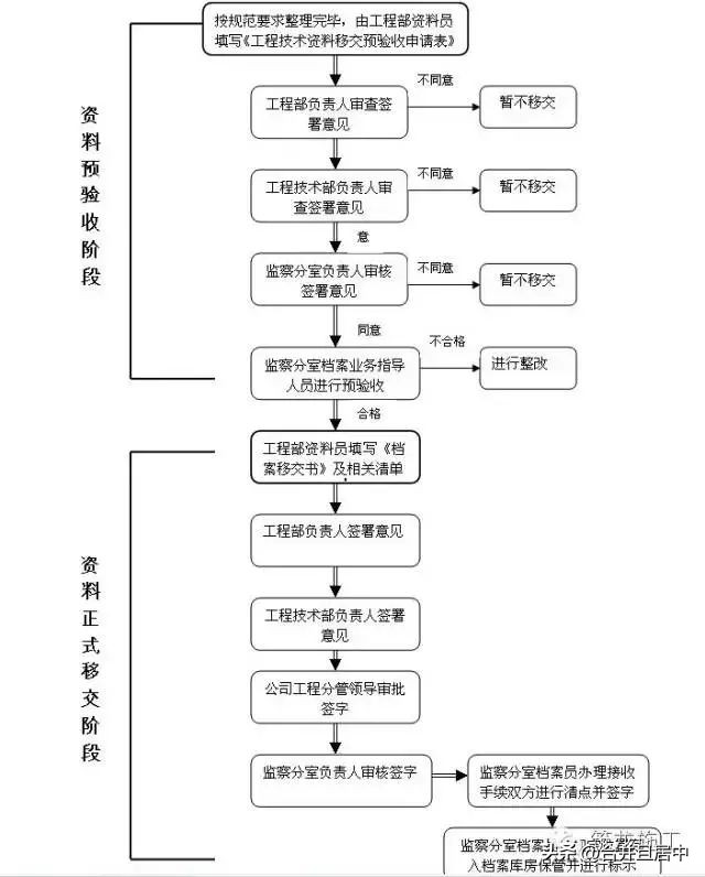 工程部档案管理,工程资料移交台账