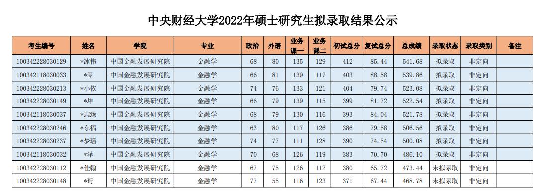 中央财经大学金融2024考研拟录取,中央财经大学2022研究生复试线