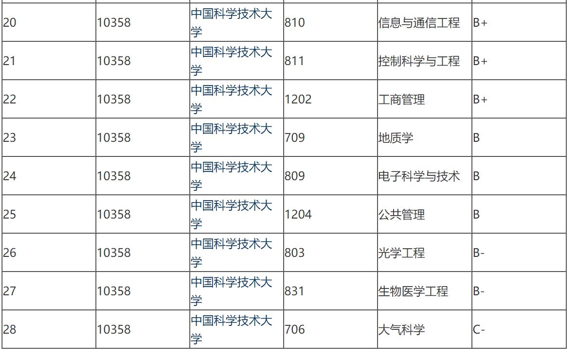 中科大医学院与安徽医科大学,安徽中科大和医科大哪个好