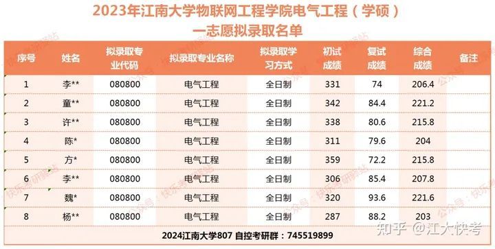 2023年江南大学电气工程（学硕）考研分析