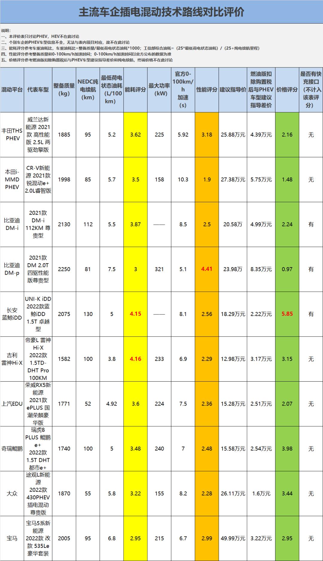 奇瑞鲲鹏e+混动车虚标吗,奇瑞鲲鹏e+混动模式解析