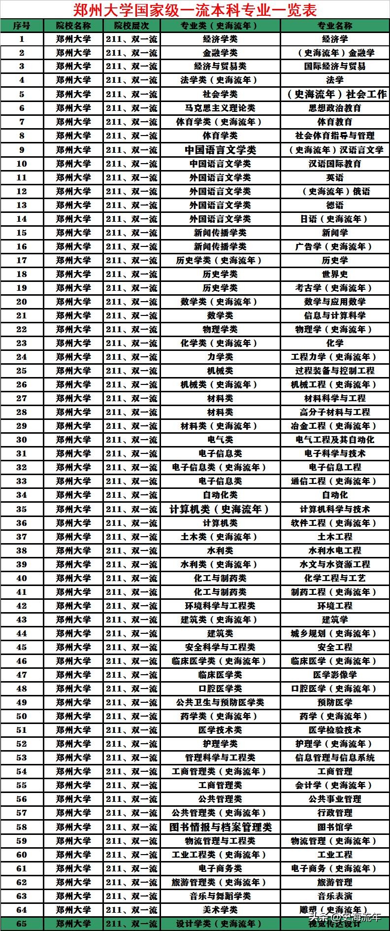 郑州大学排名第一,郑州大学排名为什么一直上升