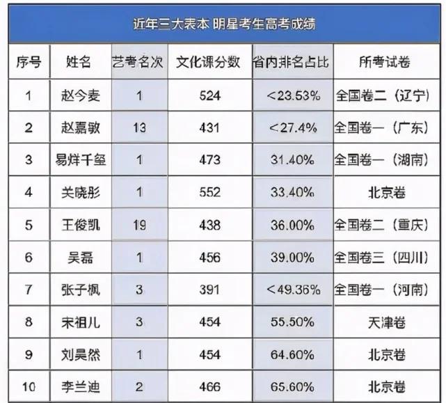 明星高考成绩对比差距,明星高考成绩有多烂