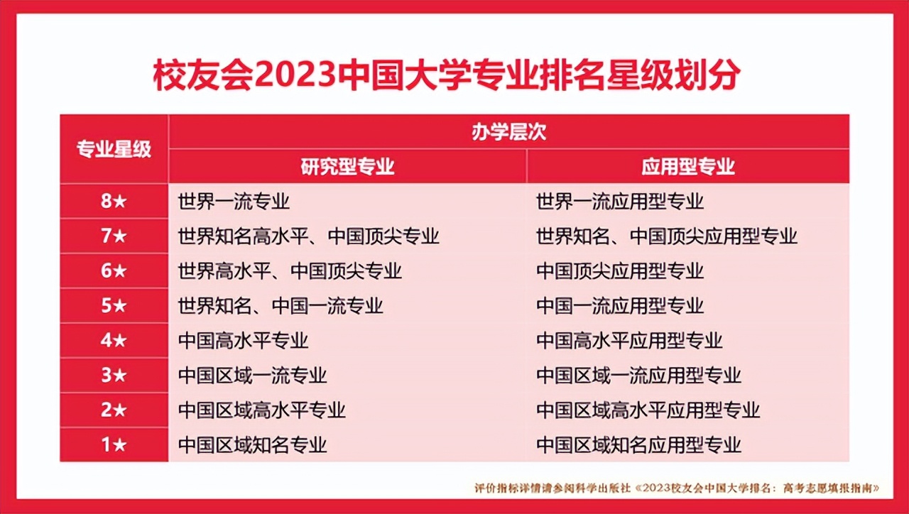 1个专业A++，6个专业A+，校友会2023河北科技师范学院专业排名