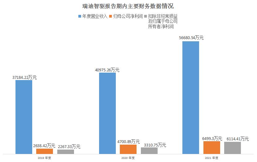 热烈祝贺瑞迪智驱顺利登陆创业板,瑞迪智驱上市的优势