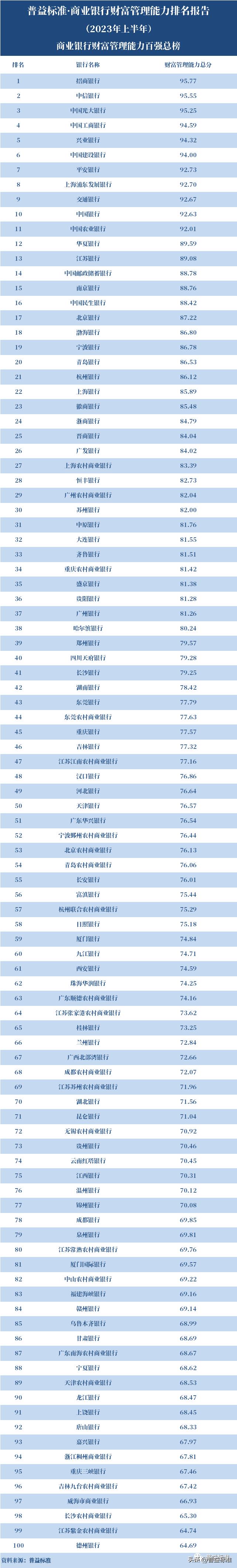 商业银行财富管理发展历程,商业银行100强排名