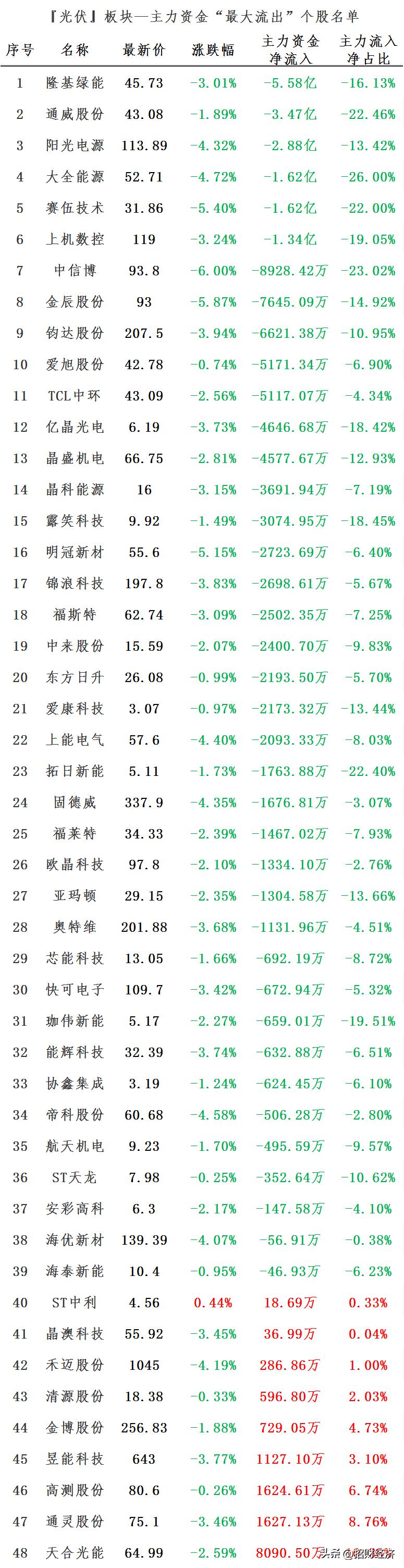 光伏主力大幅加仓,光伏股早盘全线反弹