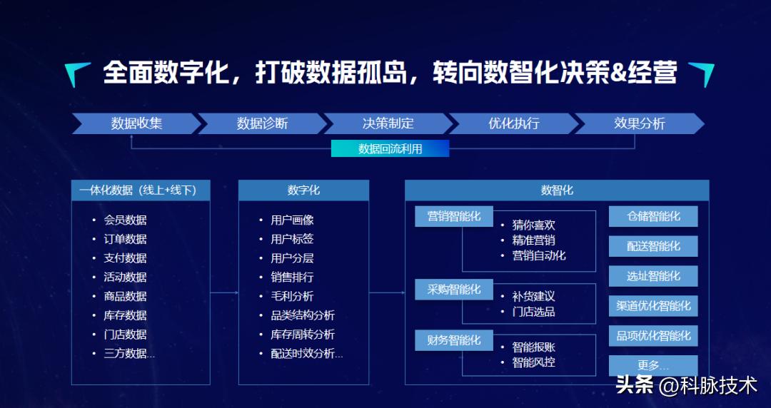 科脉云帆怎么看综合毛利,科脉云帆收银系统