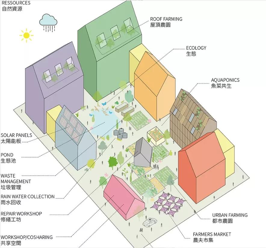 零碳排、零废弃、以租代售的模块化新型小区，还能种菜养鱼