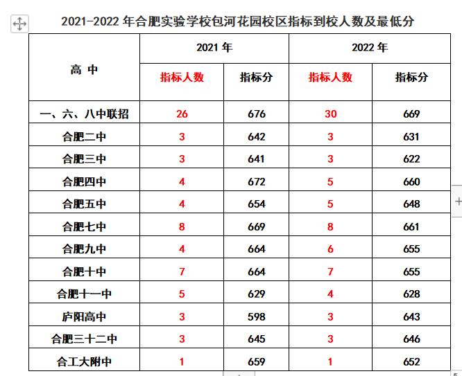 2020年合肥168指标到校分数线排名,2022合肥中考168统招分数线及人数