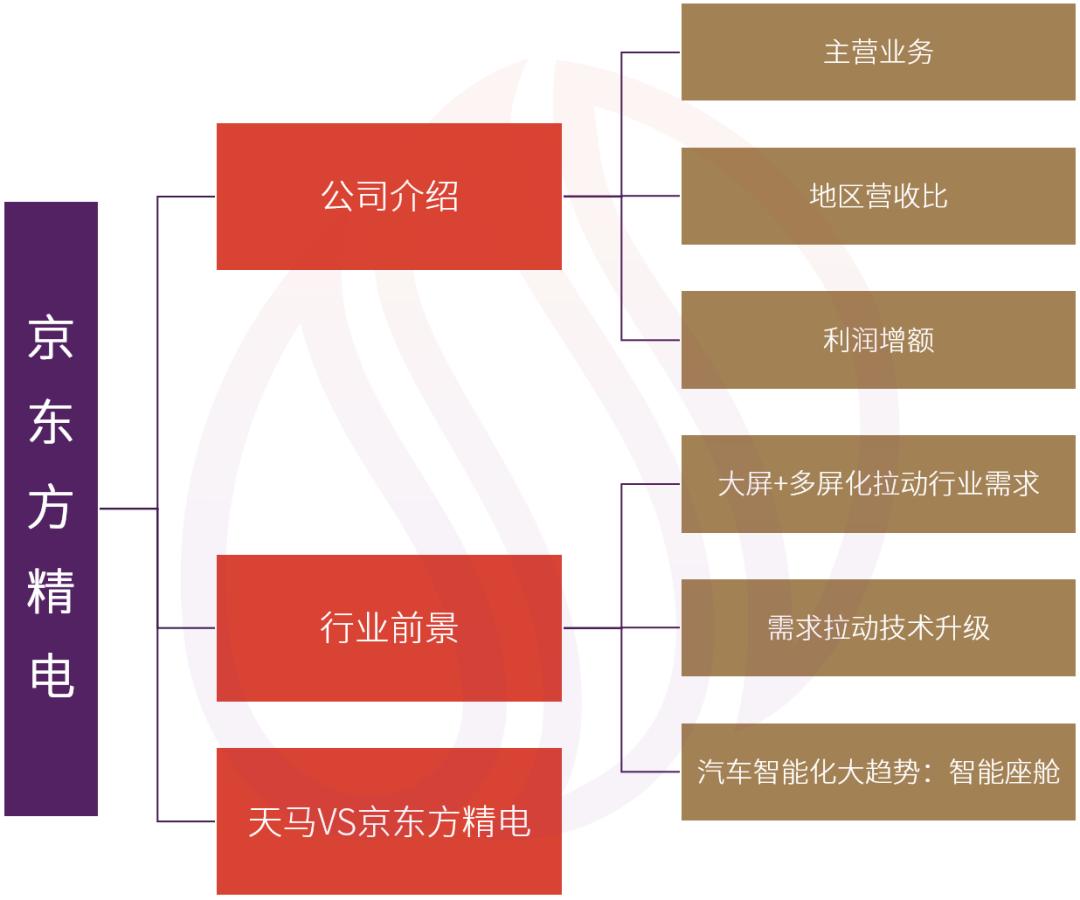 京东方精电和深天马,京东方精电趋势