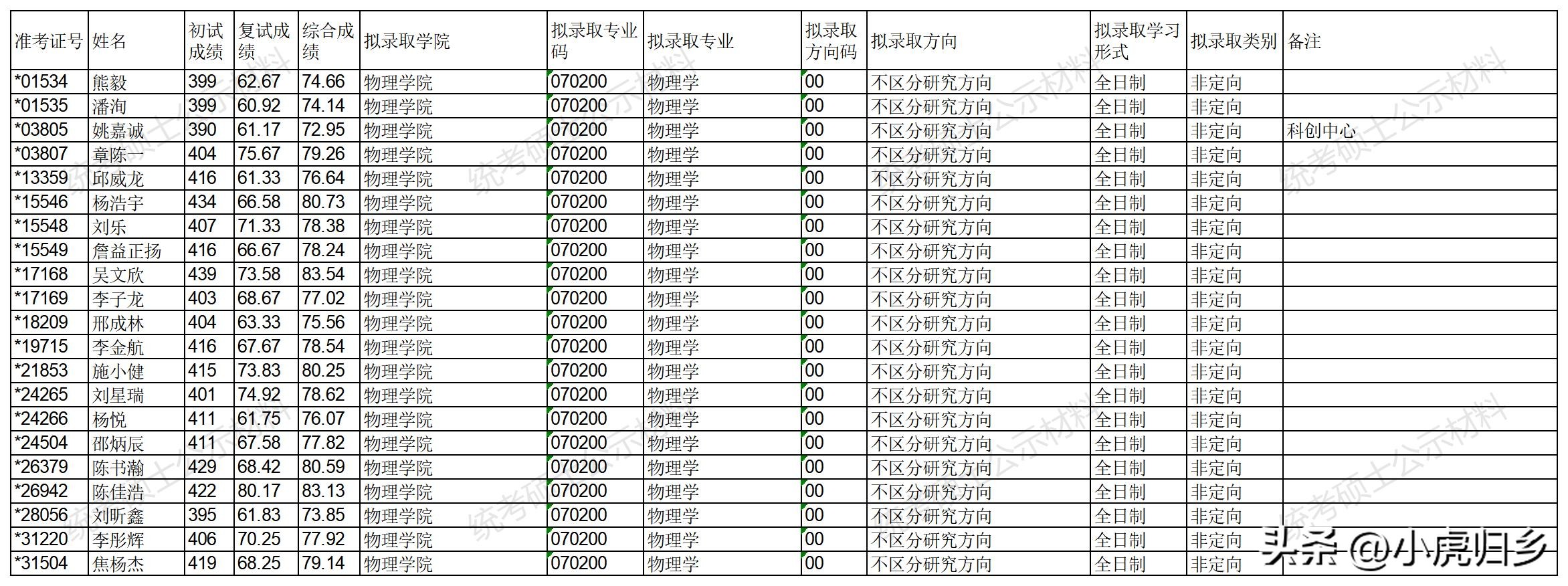 浙江大学2023年硕士研究生拟录取名单（统考生）