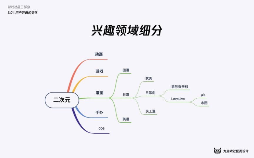 涓烘父鎴忓拰鐢熸椿璁捐,娓告垙绀惧尯鍐呭鍒嗘瀽