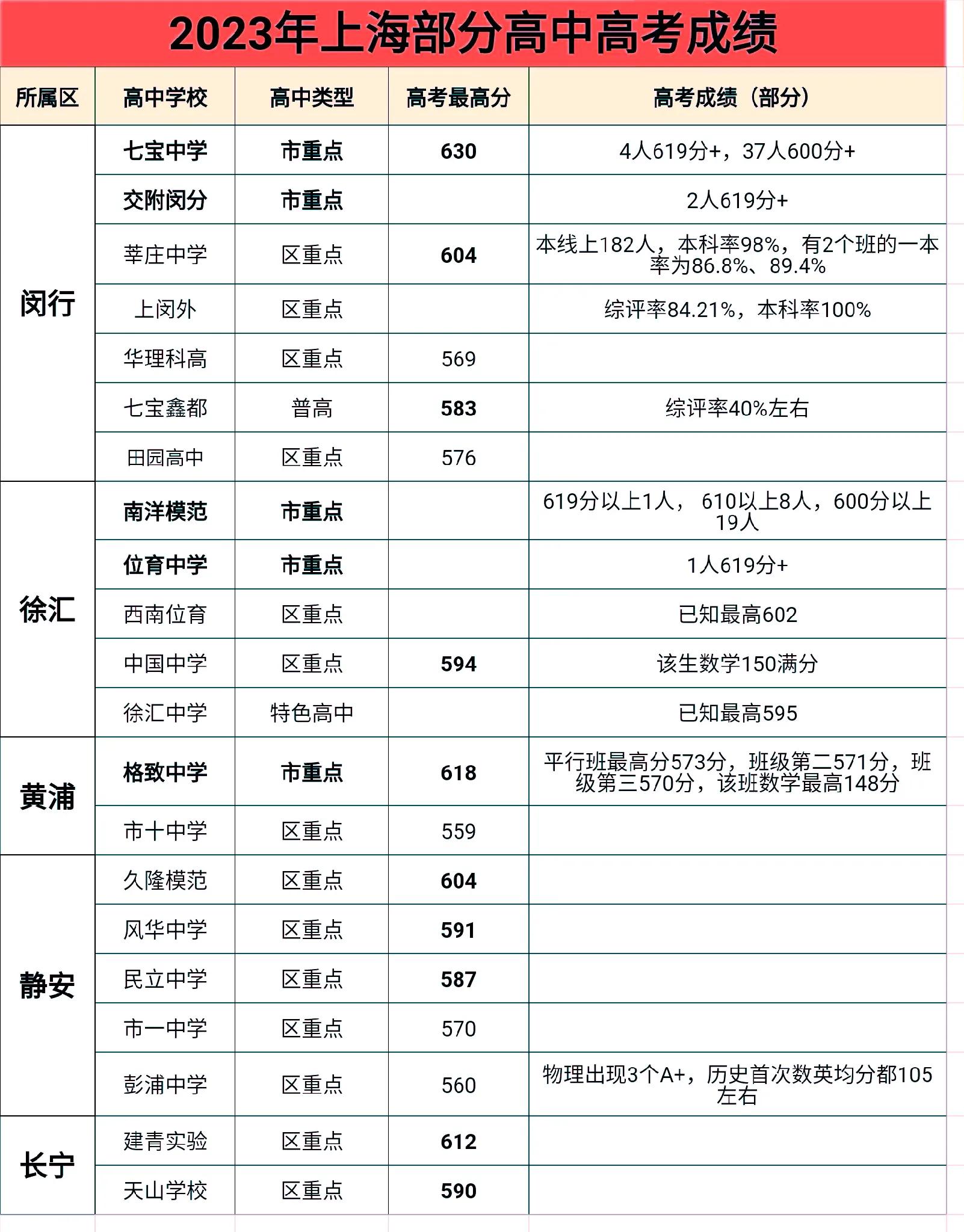 2022上海高考各学校成绩,上海今年高考成绩最好的高中