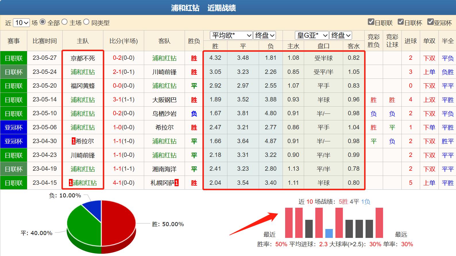 浦和红钻vs广岛三箭推荐,神户胜利对广岛三箭竞彩分析