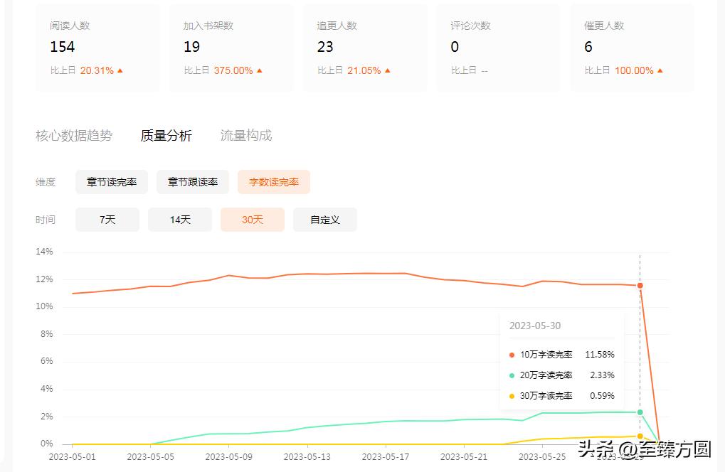 番茄可以写30万字的小说吗,番茄小说写了3万字能完结么