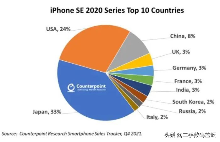 只有富人才会买iPhoneSE？日本买走33%，美国买走24%，中国呢？