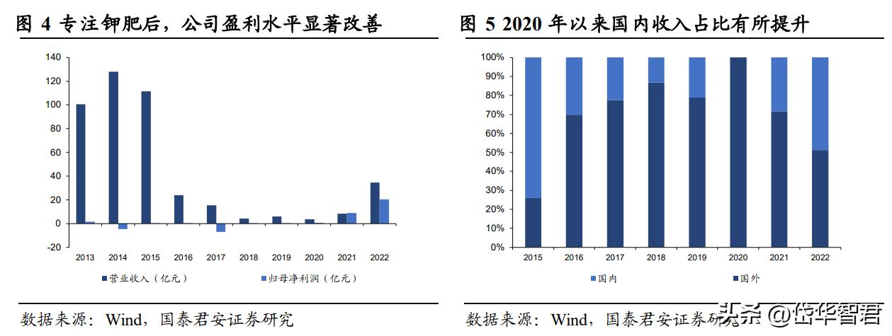 钾肥亚钾国际,亚钾国际的钾肥产能