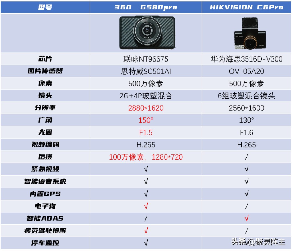 车品通行车记录仪使用说明书,风逸车品工厂店行车记录仪