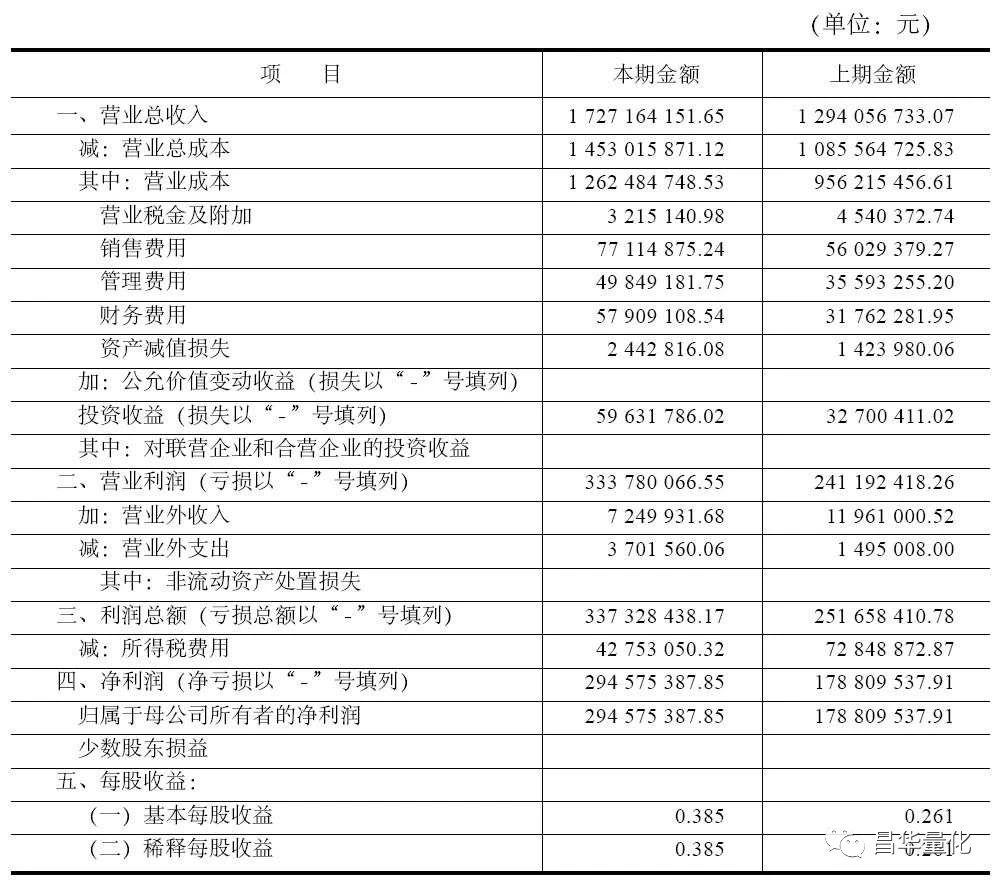奇怪的利润表案例分析,同行业利润表对比分析