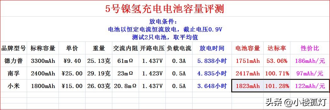 zmi紫米5号镍氢充电电池青春版,京东京造电池和紫米镍氢电池评测
