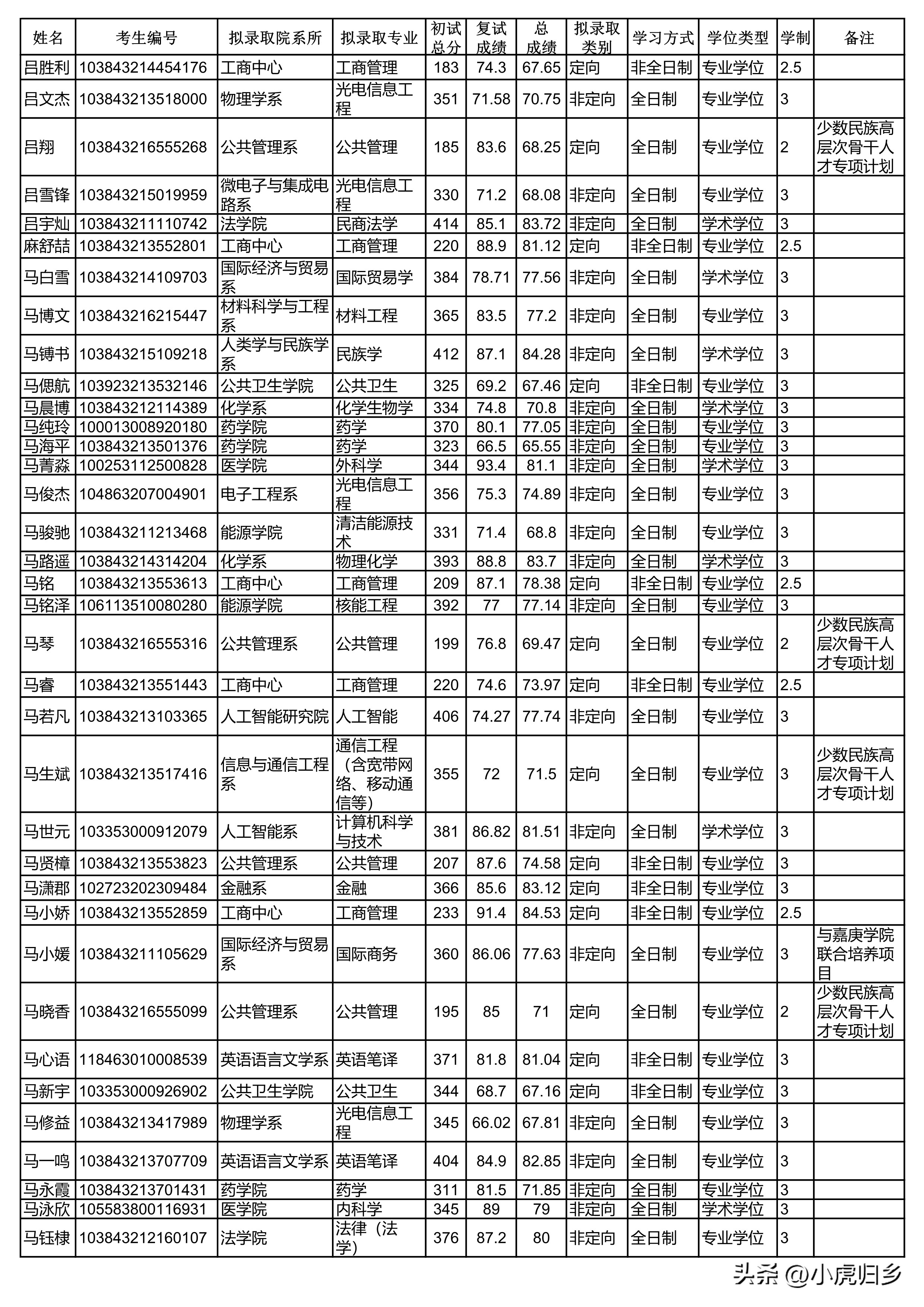 厦门大学2023年硕士研究生拟录取名单（统考生）