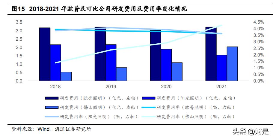 欧普灯具发展视频,欧普康视深度研究报告