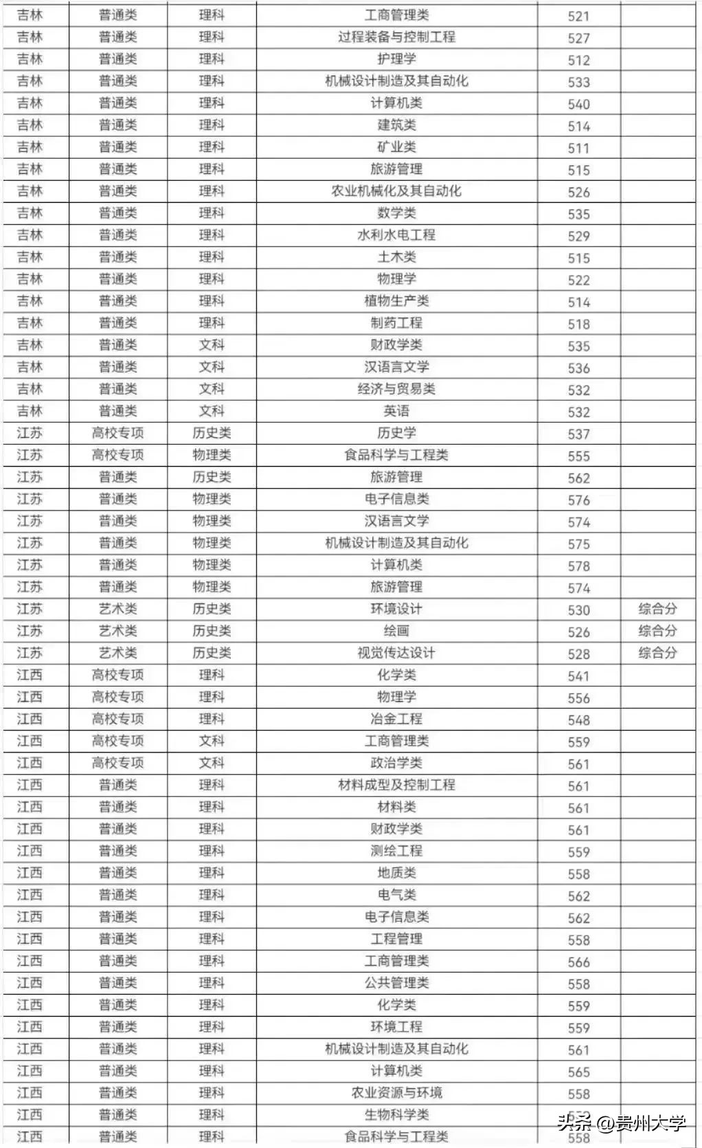 多少分可以上贵州大学,贵州大学519分