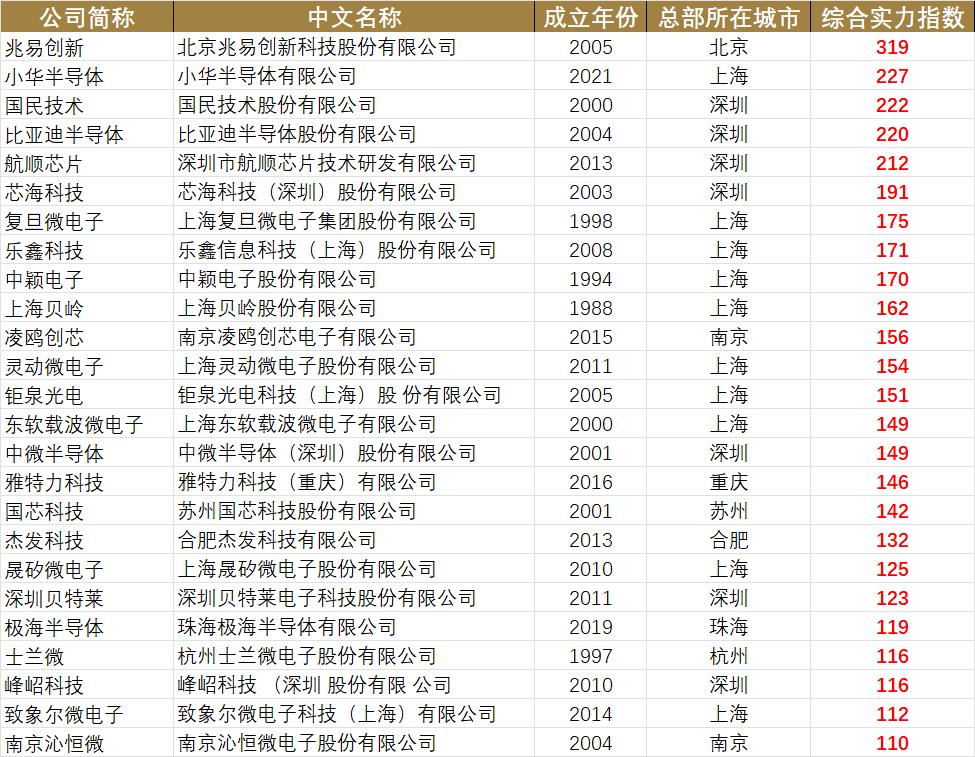 主流的mcu芯片厂商,国产mcu厂商强势