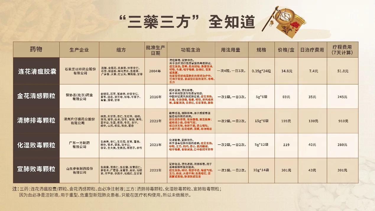 抗疫中的中医药三药三方,抗疫三方药