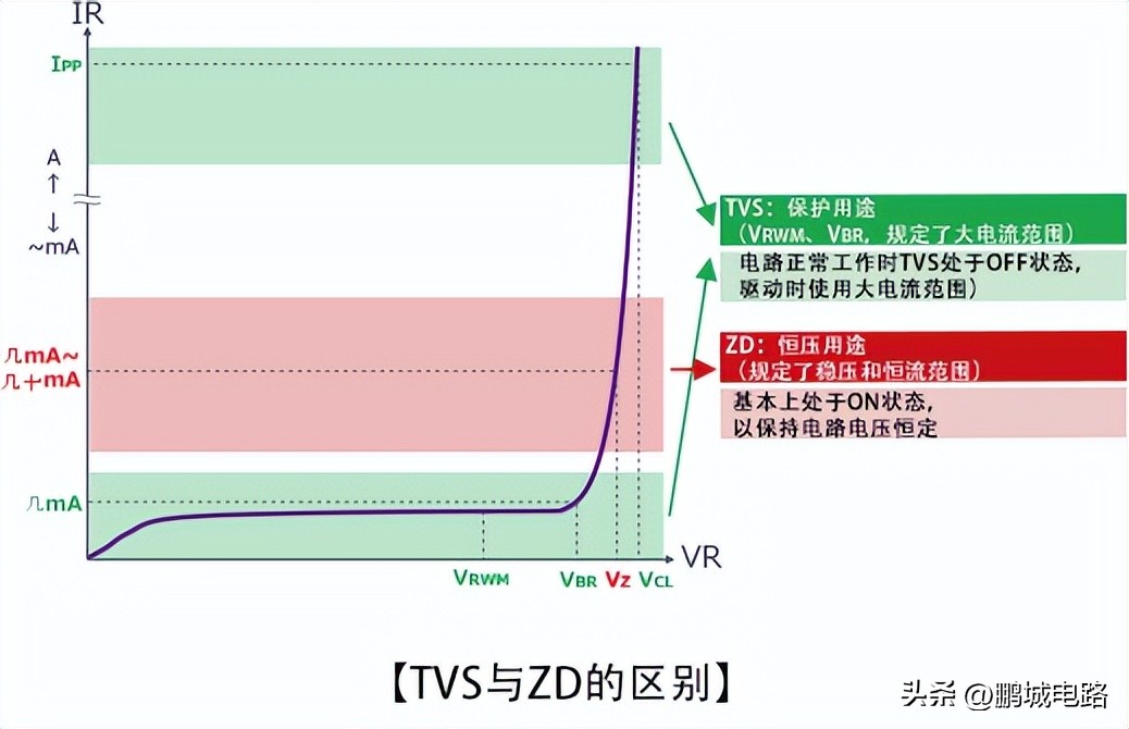 二极管的伏安特性可以简单理解为,盘点二极管及八大电路保护元器件