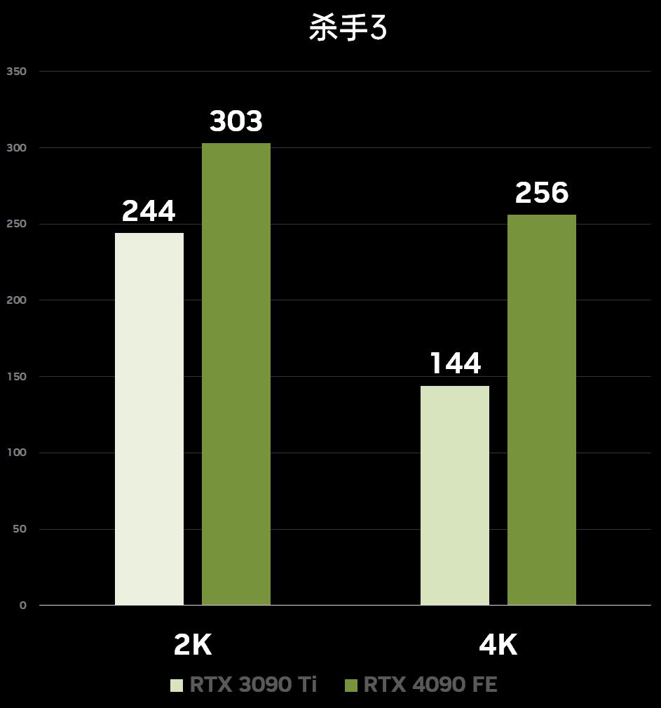 性能炸裂增长，神经网络渲染新纪元！​NVIDIAGeForceRTX4090FE首发测评