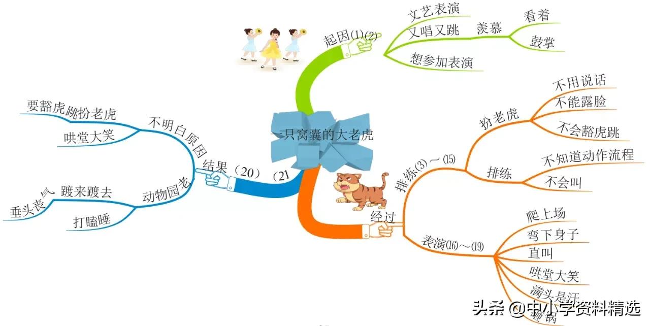 怎么画思维导图语文四年级上册,四年级思维导图语文简单漂亮上册