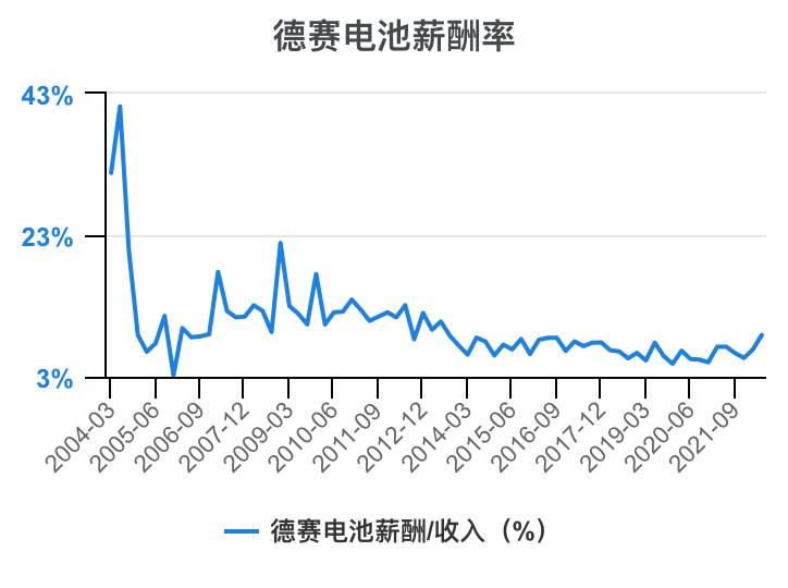 德赛电池利润表分析,德赛电池的价值分析
