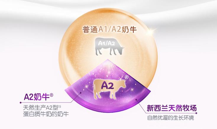 至臻a2和有机a2怎么选,君乐宝至臻a2与金领冠珍护a23段