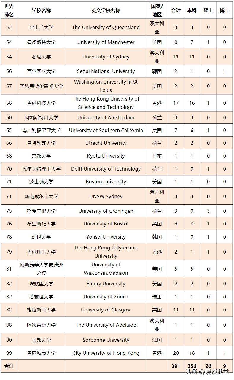 厦门大学2022届毕业生就业质量报告