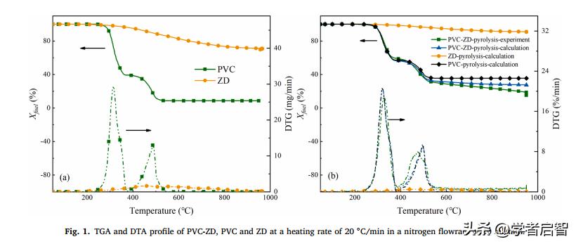聚氯乙烯,PVC与煤在化学链燃烧,CLC中的协同作用分析