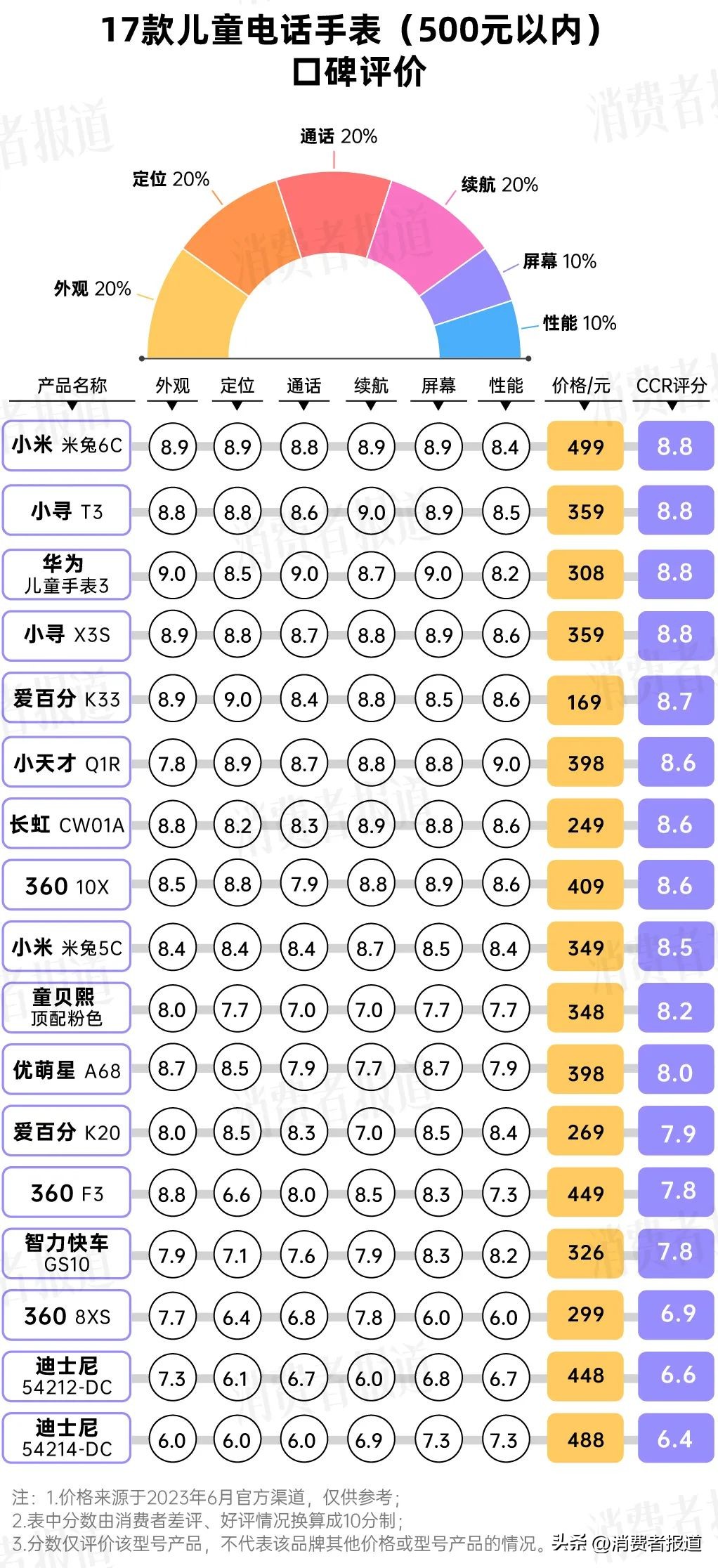 迪士尼儿童电话手表是杂牌吗,迪士尼儿童电话手表好吗